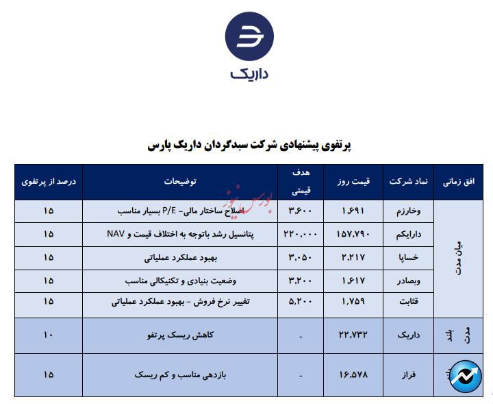 معرفی سبد پیشنهادی شرکت سبدگردان