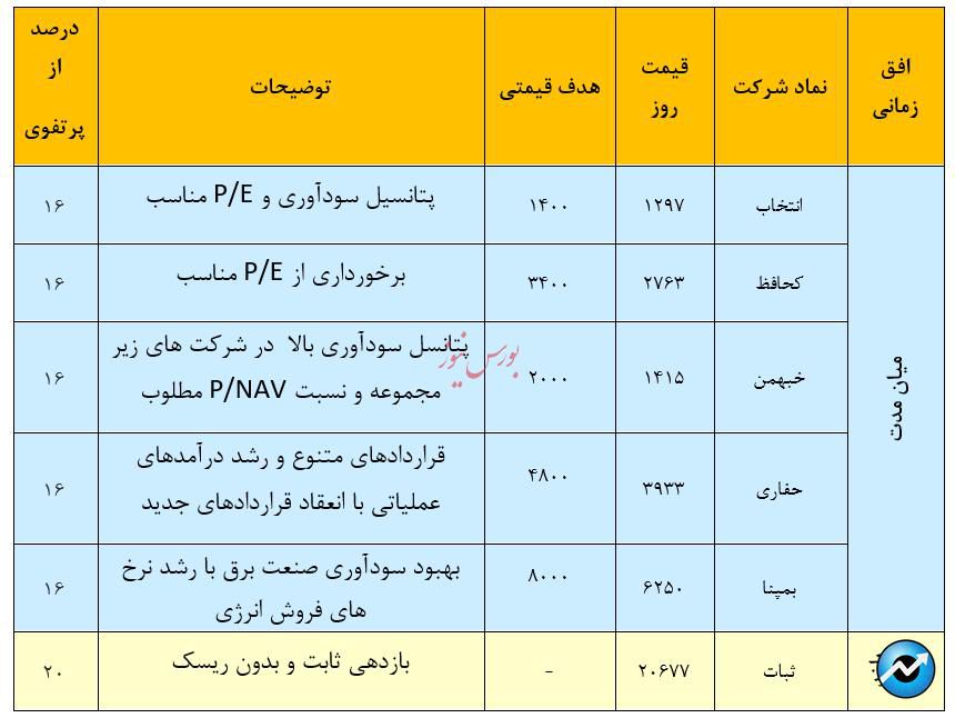 معرفی سبد پیشنهادی سبدگردان