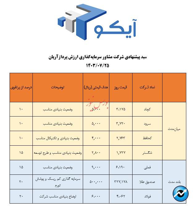 معرفی سبد پیشنهادی شرکت سبدگردان