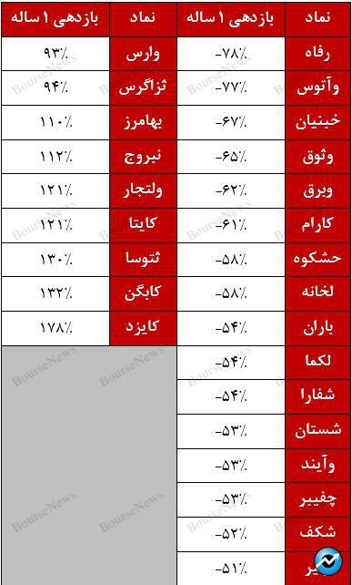 بازار پایه شاید برای ما عادی‌ها آب نداشته باشد، ولی برای خواص نان دارد! / نظارت فرابورس دقیقا کجاست؟ 