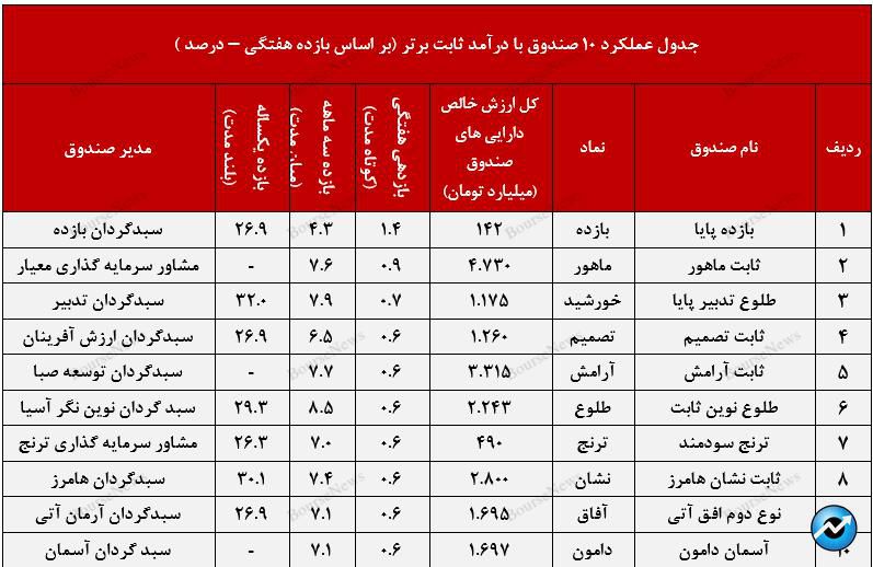 عملکرد مطلوب صندوق با درآمد ثابت