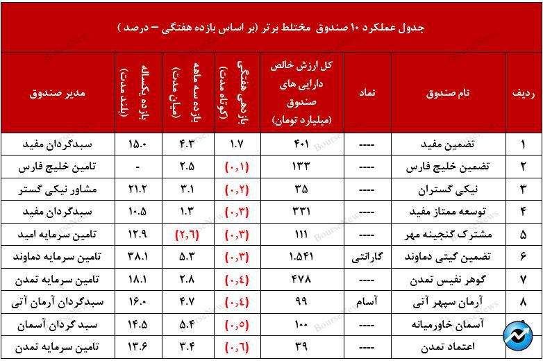 عملکرد مطلوب صندوق با درآمد ثابت