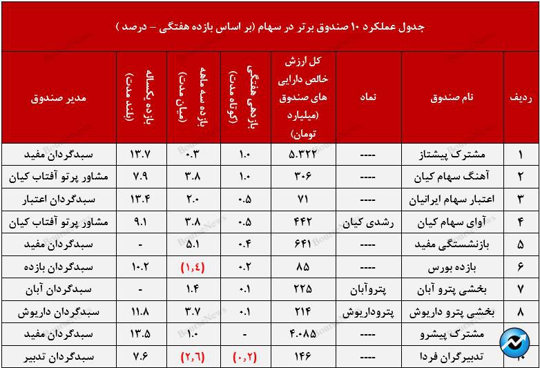 عملکرد مطلوب صندوق با درآمد ثابت