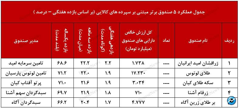 عملکرد مطلوب صندوق با درآمد ثابت