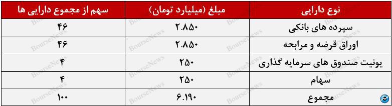 عملکرد مطلوب صندوق با درآمد ثابت