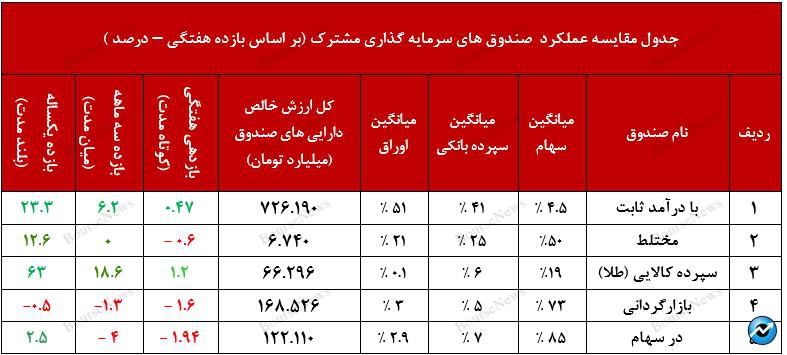 عملکرد مطلوب صندوق با درآمد ثابت