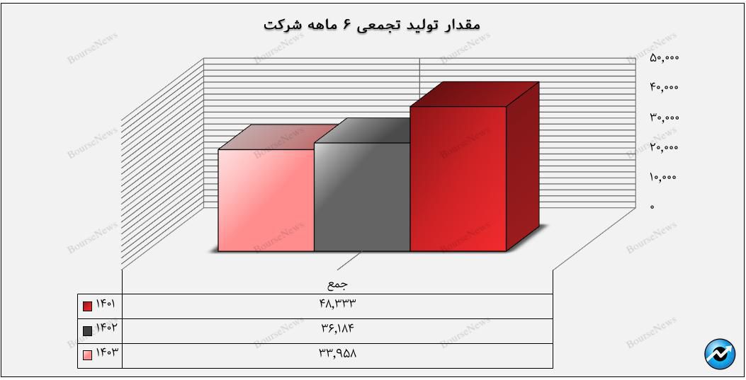 افت عملکرد واضح در