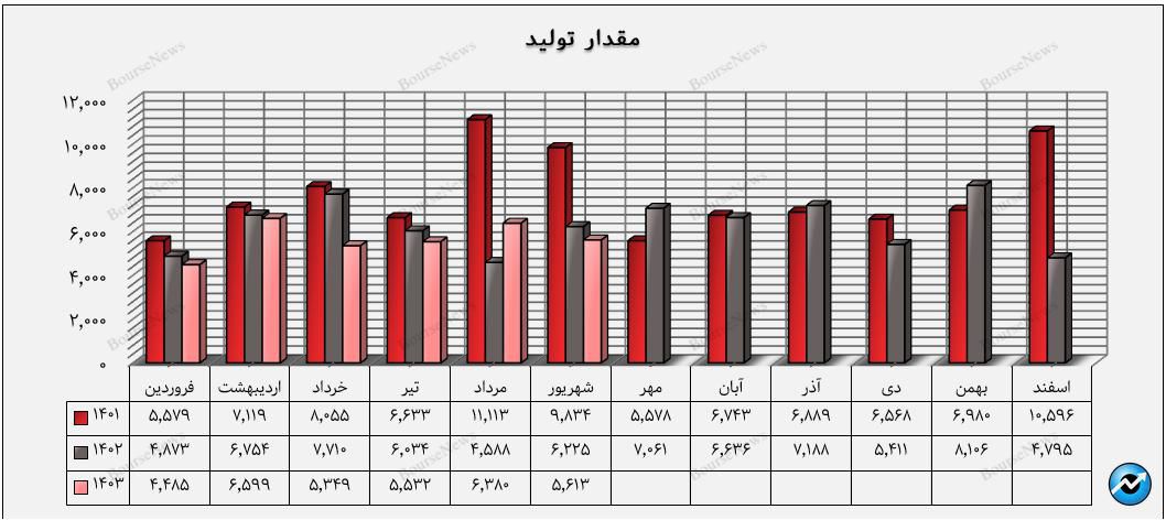 افت عملکرد واضح در