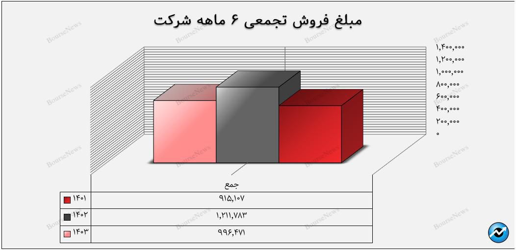 افت عملکرد واضح در