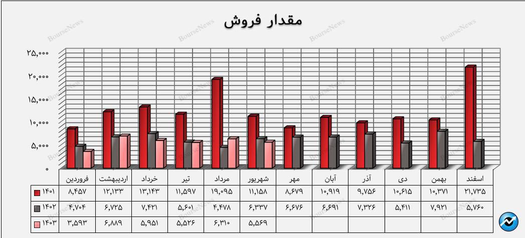 افت عملکرد واضح در