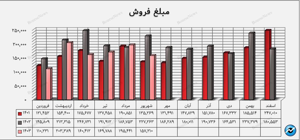 افت عملکرد واضح در