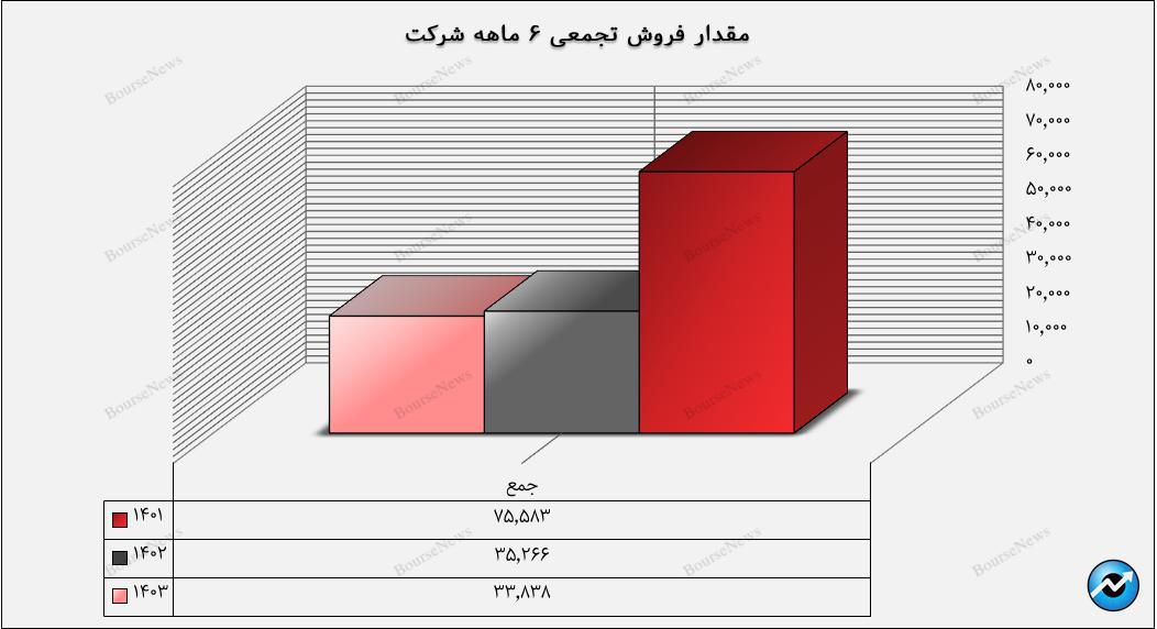 افت عملکرد واضح در