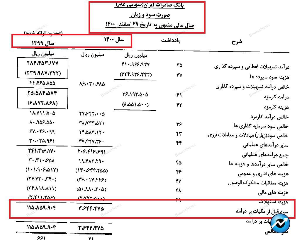 متهم یا مدعی؟ فرار روبه جلوی رئیس سازمان بورس در موضوع کاهش حاشیه سود شرکت‌ها