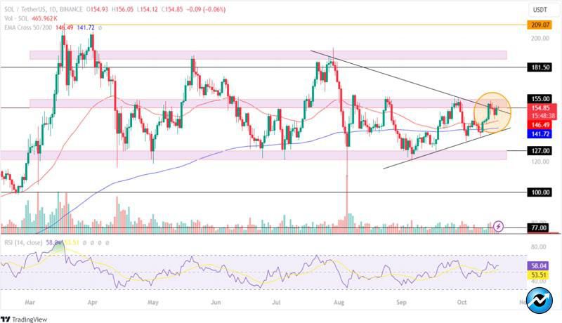 solana-price-confirms-breakout-sol-price-to-retest-180-this-uptober