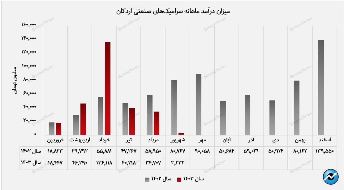 ریسک نقد شوندگی بلای جان کسرا در شهریورماه+بورس نیوز