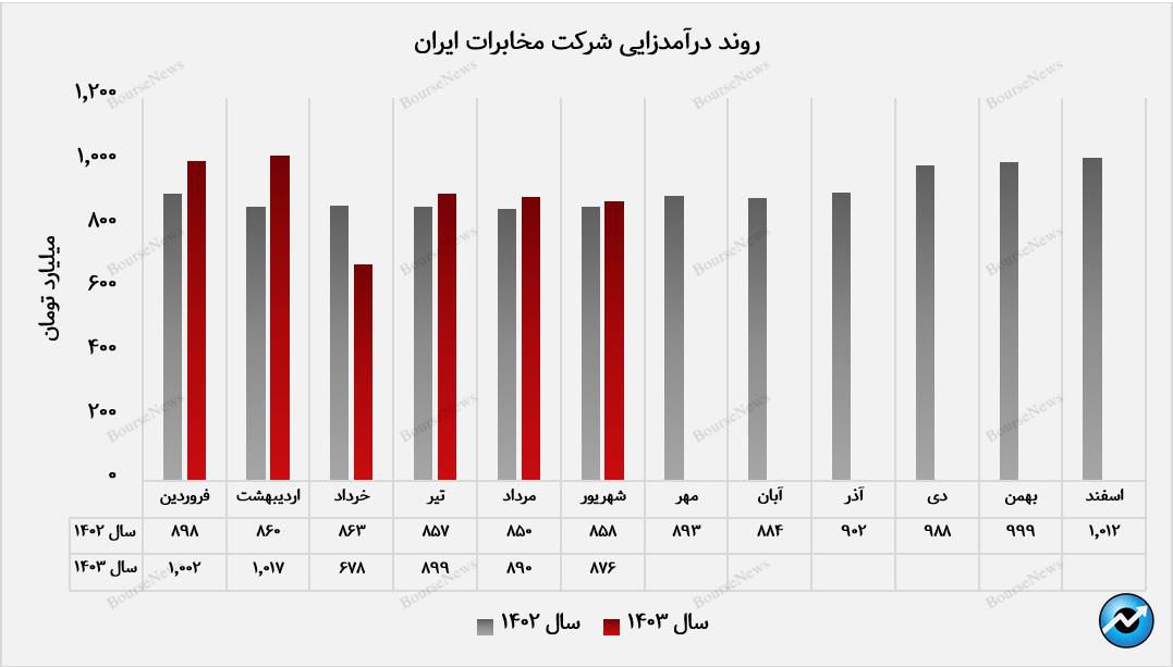 عقب‌گرد درآمد