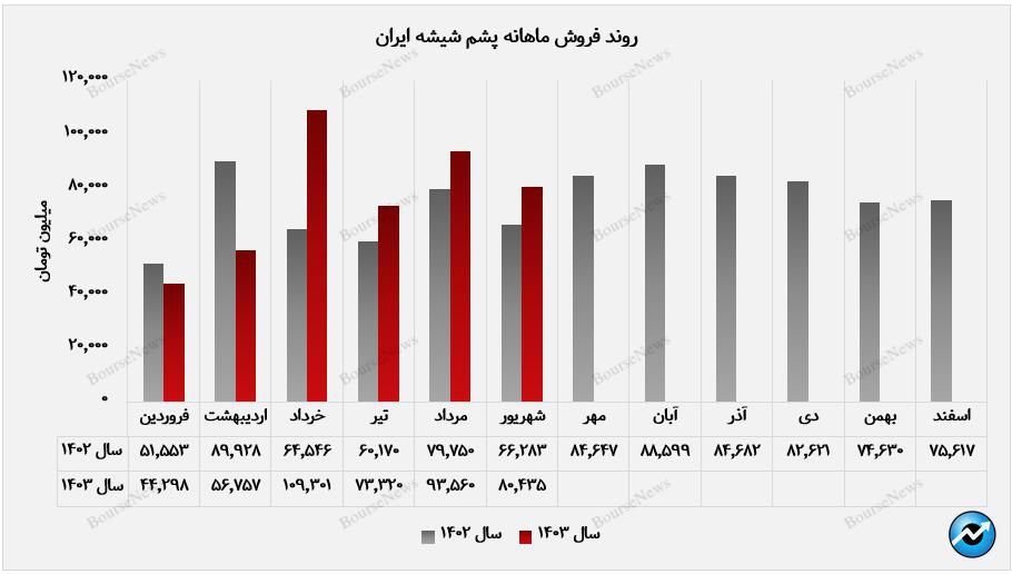 روند پرنوسان کپشیر تا نیمه نخست سال جاری+بورس نیوز