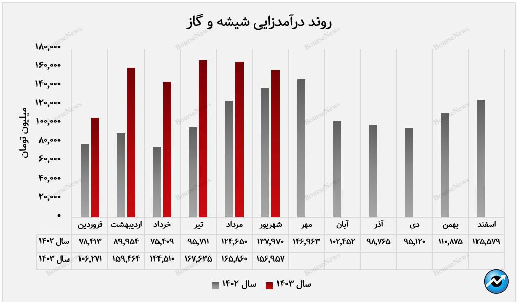 مقدار فروش صادراتی کگاز در مسیر ریزش+بورس نیوز