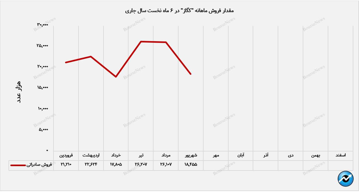 مقدار فروش صادراتی کگاز در مسیر ریزش+بورس نیوز