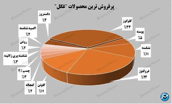 رشد ۳۰ درصدی میانگین درآمدی