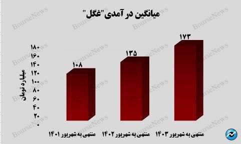 رشد ۳۰ درصدی میانگین درآمدی