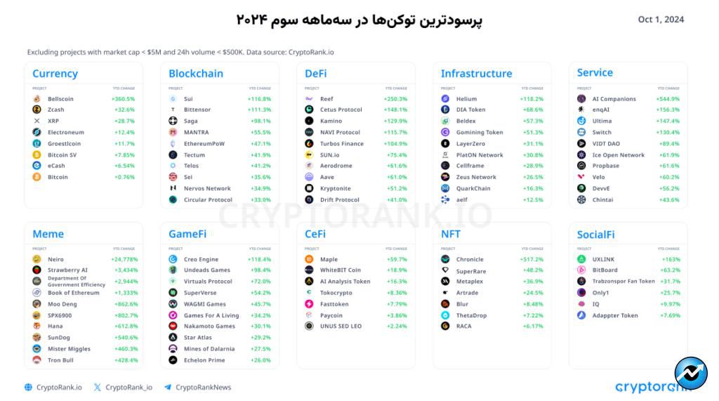 میم کوین‌ها چگونه تابستان امسال را داغ کردند؟