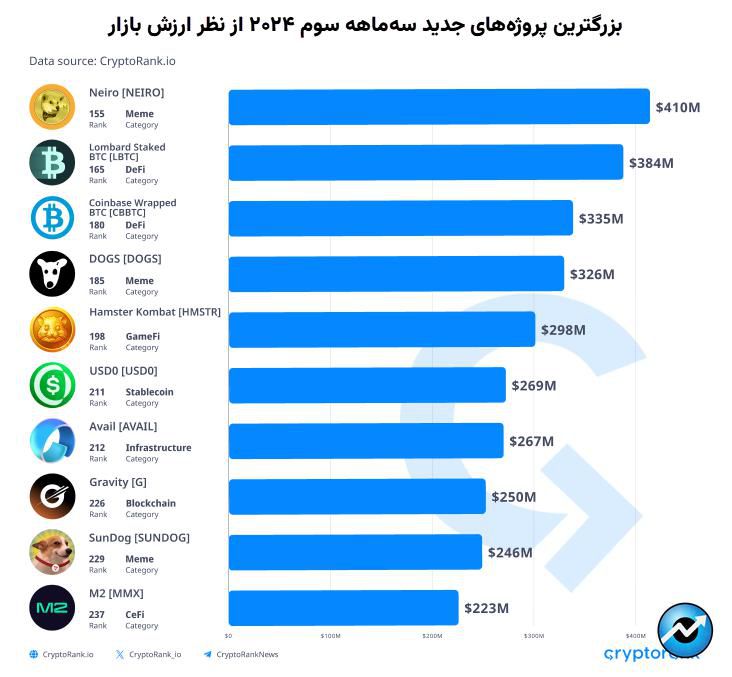 میم کوین‌ها چگونه تابستان امسال را داغ کردند؟