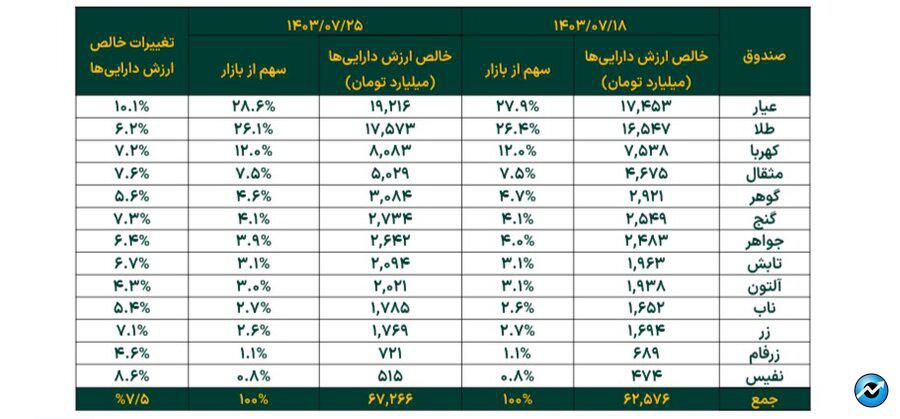 افزایش ۷.۵ درصدی خالص ارزش دارایی صندوق‌های طلا در هفته چهارم مهر ماه