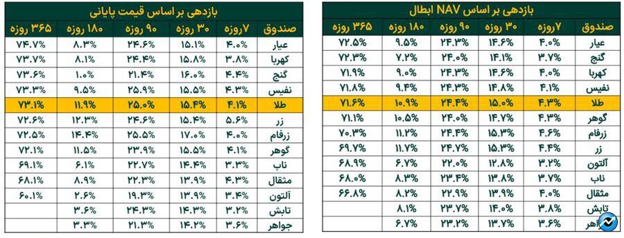 افزایش ۷.۵ درصدی خالص ارزش دارایی صندوق‌های طلا در هفته چهارم مهر ماه