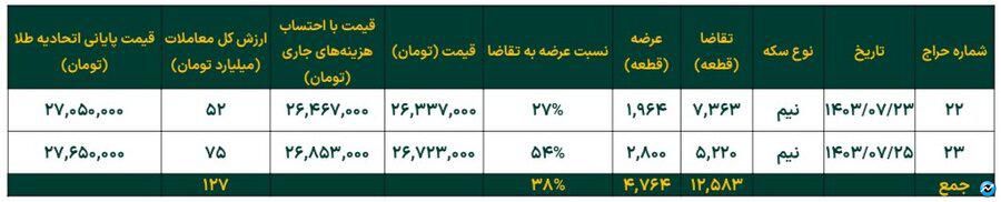 افزایش ۷.۵ درصدی خالص ارزش دارایی صندوق‌های طلا در هفته چهارم مهر ماه