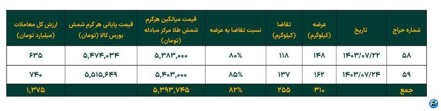 افزایش ۷.۵ درصدی خالص ارزش دارایی صندوق‌های طلا در هفته چهارم مهر ماه