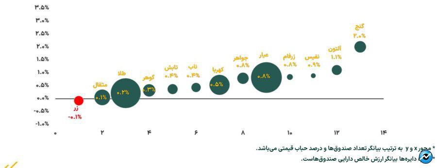 افزایش ۷.۵ درصدی خالص ارزش دارایی صندوق‌های طلا در هفته چهارم مهر ماه