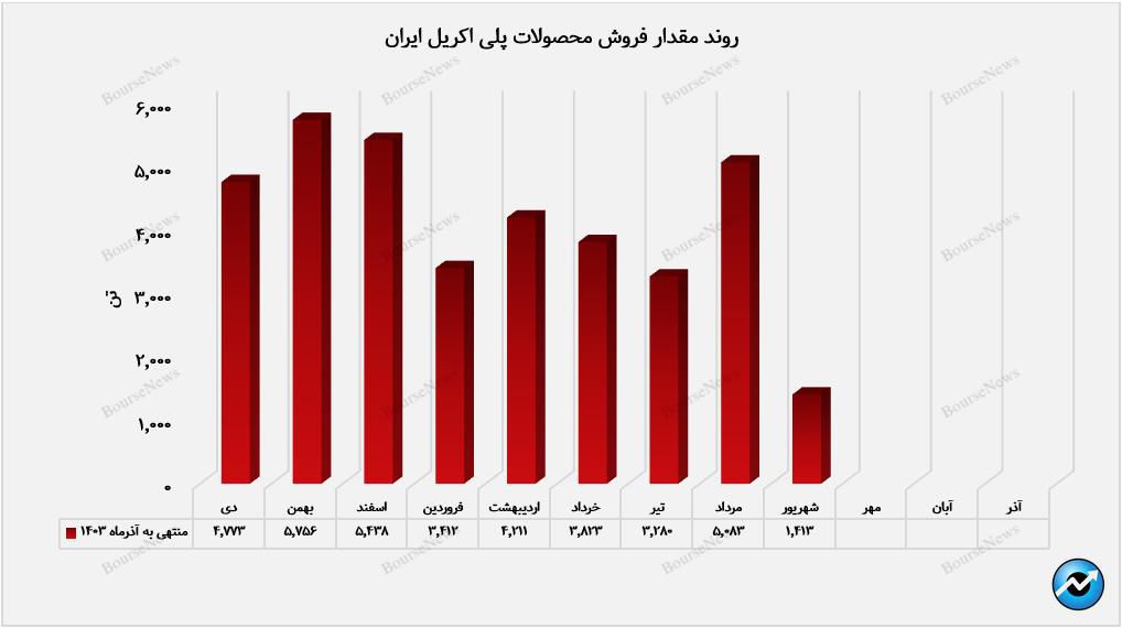 تعمیران دوره‌ای،