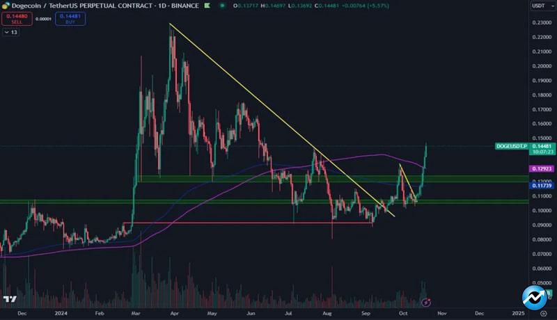 dogecoin-breaks-above-0-12-level-time-for-doge-to-catch-up