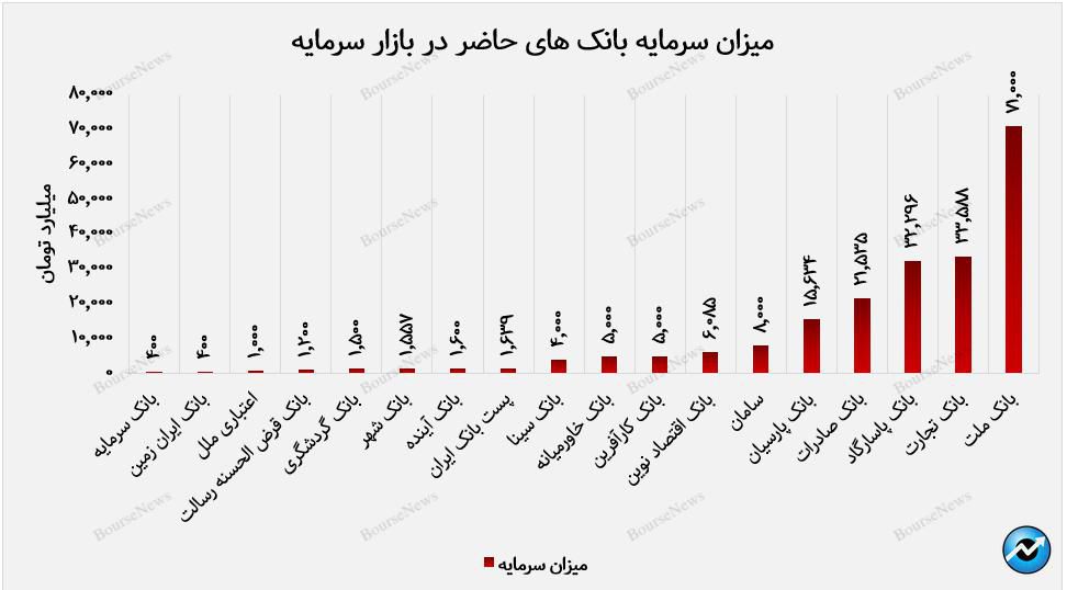 تکلیف بانک‌های زیان‌ده در بازار سرمایه چه می‌شود؟ / بانک‌های دست به گریبان با ماده ۱۴۱ قانون تجارت