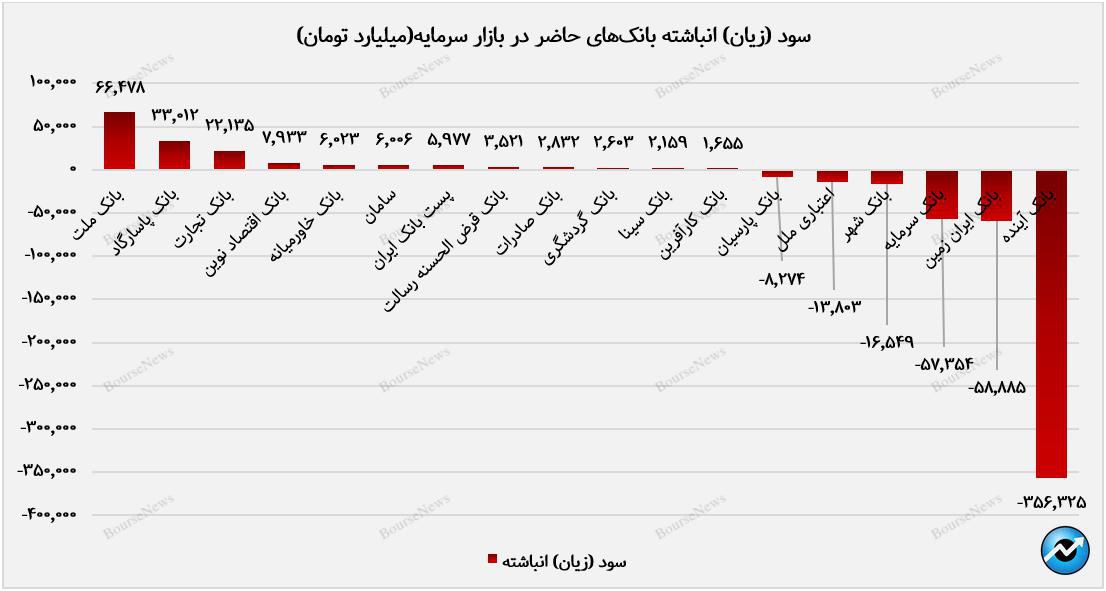 تکلیف بانک‌های زیان‌ده در بازار سرمایه چه می‌شود؟ / بانک‌های دست به گریبان با ماده ۱۴۱ قانون تجارت