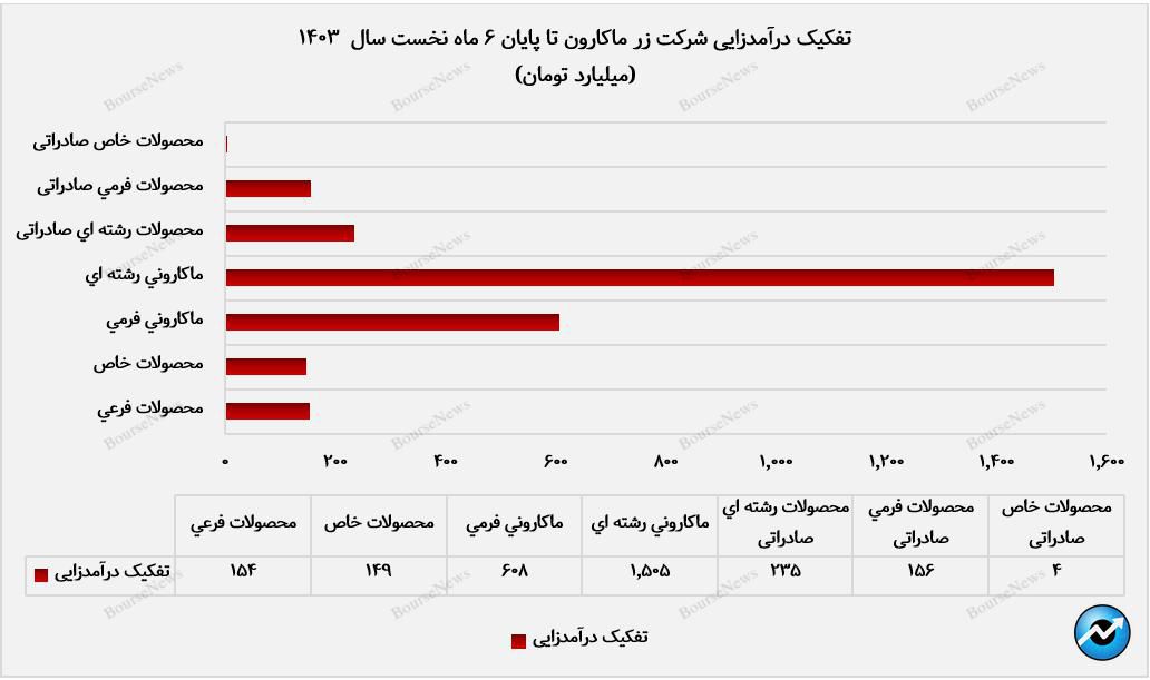 گسترش بازار صادراتی