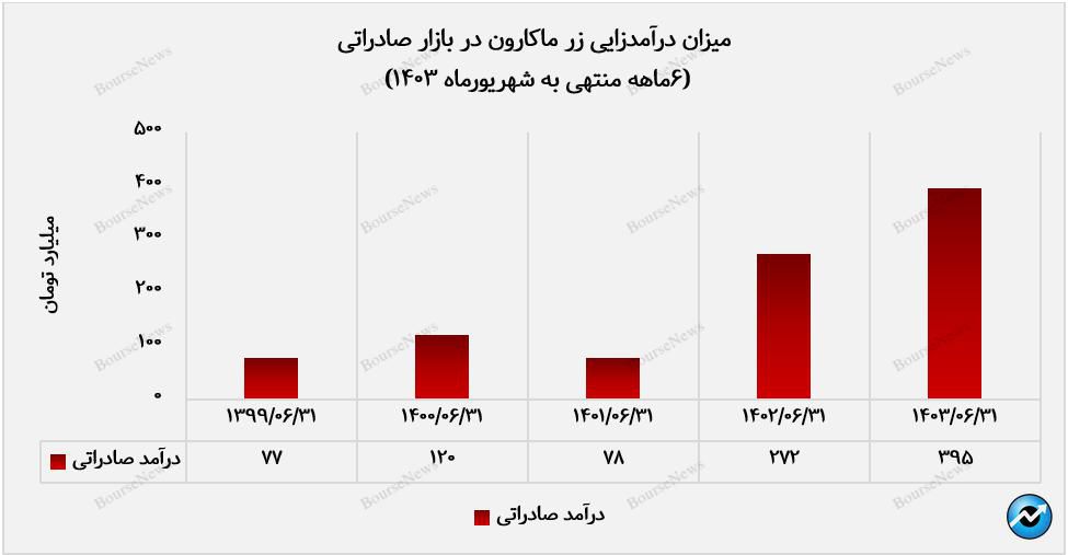 گسترش بازار صادراتی