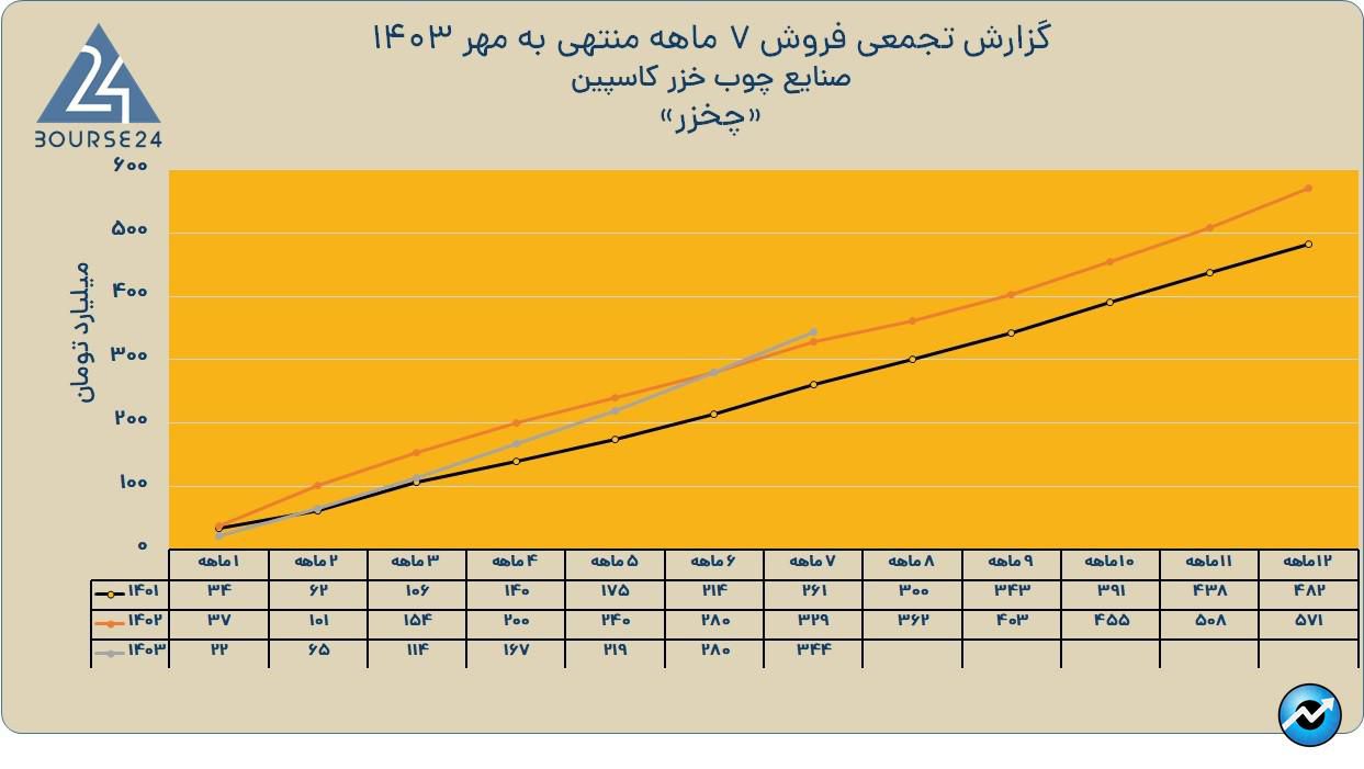 چخزر