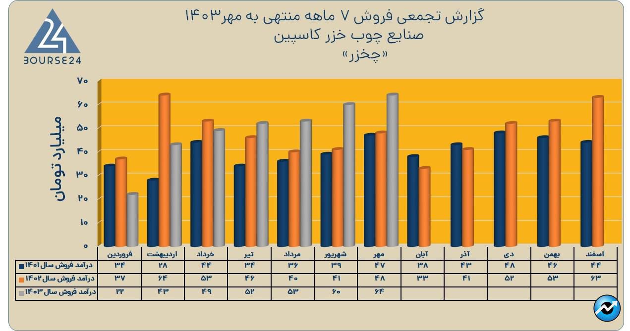 چخزر