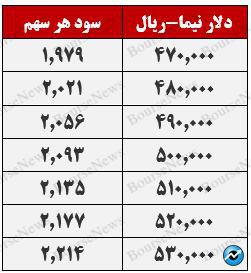 دیدگاه تحلیلی سبدگردان آبان در رابطه با