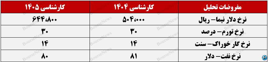 دیدگاه تحلیلی سبدگردان آبان در رابطه با