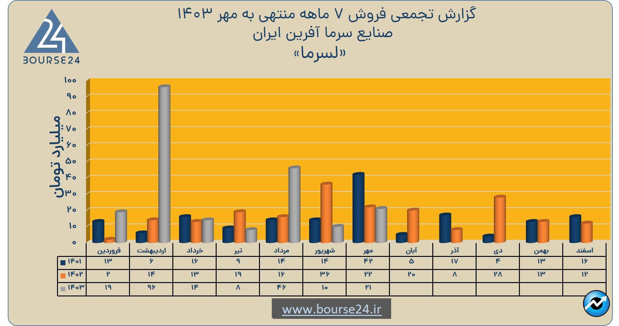 لسر