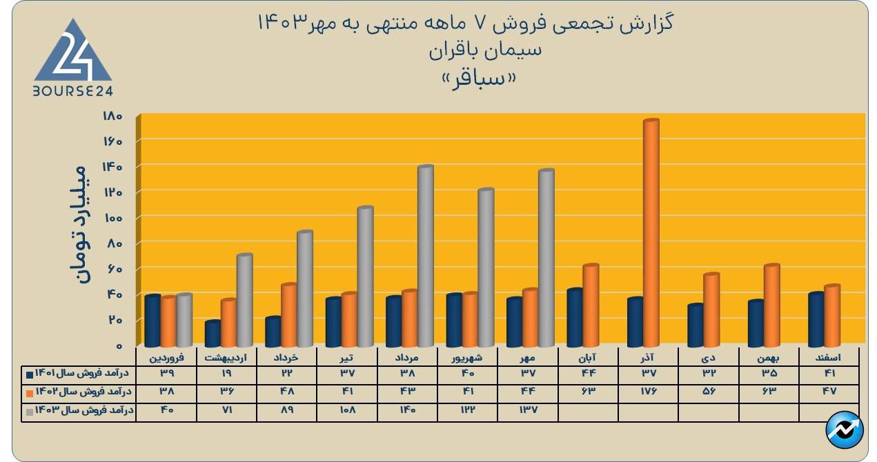 سباقر