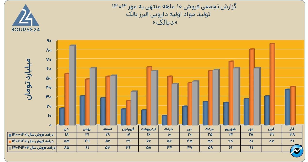 دبالک