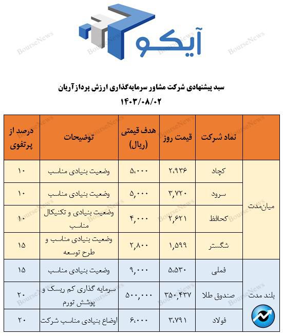 معرفی سبد پیشنهادی شرکت سبدگردان