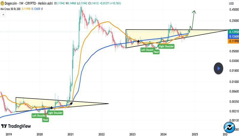 dogecoin-price-golden-cross