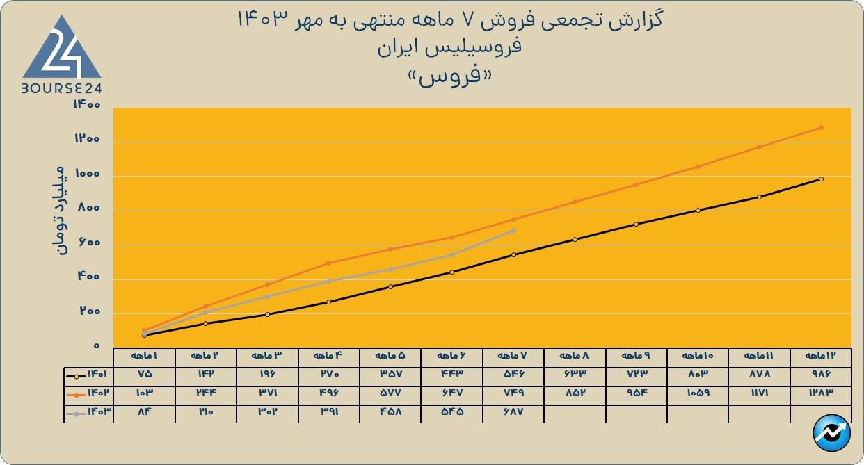 فروس