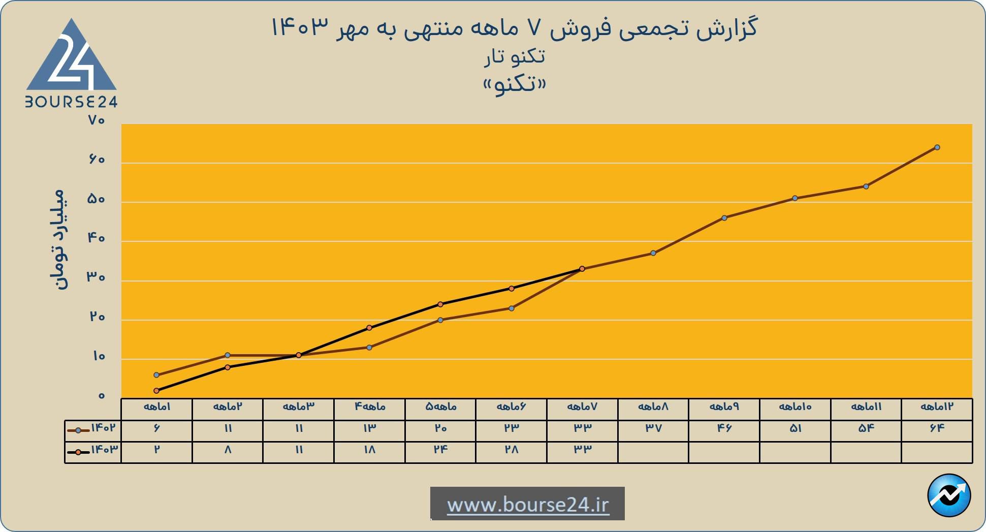 بی