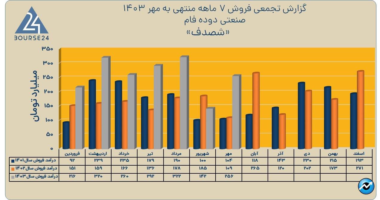 شصدف